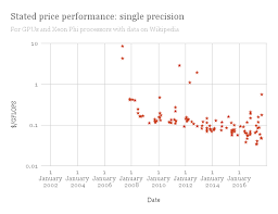 recent trend in the cost of computing ai impacts