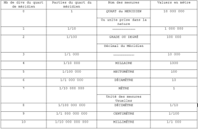 8.1 miles equal 13.0356864 kilometers (8.1mi = 13.0356864km). Kilometre Wikipedia