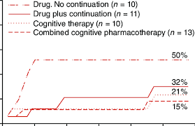 Risk Of Relapse After Cognitive Therapy And Pharmacotherapy