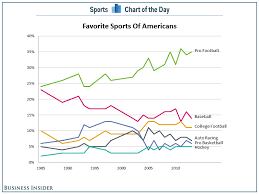 Chart The Popularity Of Football In The U S Continues To Grow