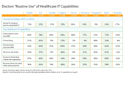 Emr And Hie Use Increases Among U S Doctors Accenture