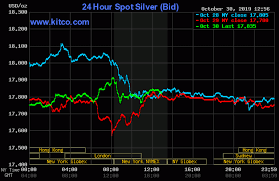 Silver Looks Poised For Gains But Patience Is Key
