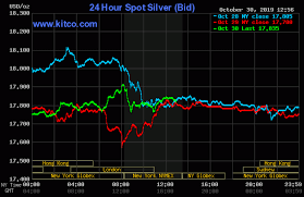 silver looks poised for gains but patience is key