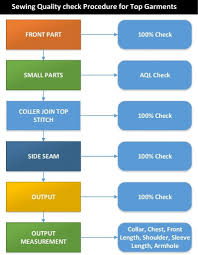 Quality Flow Chart Layout And Organogram Of Garments Shows The Structure Of A Garments Factory Quality Department And How The Vario Flow Chart Organogram Flow
