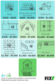 Maybe you would like to learn more about one of these? 2021 Mold Remediation Cost Mold Removal Cost