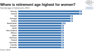 At What Age Can Women Retire In Your Country World