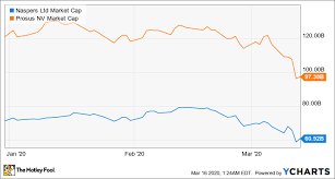 Prosus, which is made up of the international internet assets of south african holding company naspers ltd. This Tech Company Is Looking Pretty Smart Right Now After The Coronavirus Plunge The Motley Fool