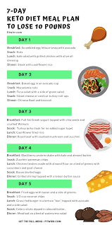 Keto Diet Menu 7 Day Meal Plan For Beginners To Lose 10 Lbs Ketogenic Diet Meal Plan Keto Diet Menu Keto Diet Meal Plan