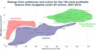 Update What Types Of Low Budget Films Break Out