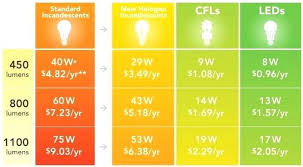 Led Light Bulb Brightness Chart Beyondmarketinginc Co