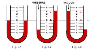 Measurement Of Pressure With The Manometer Dwyer Instruments