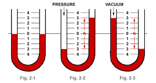 measurement of pressure with the manometer dwyer instruments