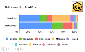 Yeni karakter sprout çıkarma taktiği ! Brawl Stars Oyunu Nasil Cocuklarin Favorisi Oldu Pazarlamasyon