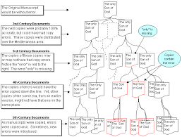 illustration of bible text manuscript tree and variant