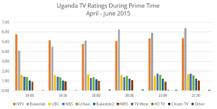 uganda tv ratings q2 2015 geopoll