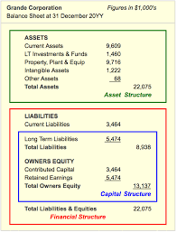 How Balance Sheet Structure Content Reveal Financial Position Financial Financial Position Balance Sheet