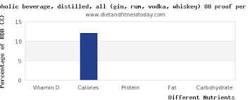 vitamin d in alcohol per 100g diet and fitness today