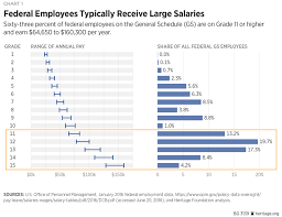 why it is time to reform compensation for federal employees