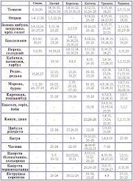 Посівний календар на серпень 2020 року. Posivnij Kalendar Flora