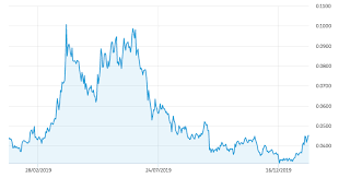 Is cardano a good investment? Cardano S Q4 Price Performance Leaves A Lot To Be Desired 2020 Must Be Better