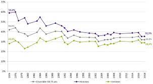 La consommation de tabac tue 7 millions de personnes par an dans le monde, soit une victime toutes les 6 secondes. Tabac Evolution De L Usage Occasionnel Ou Regulier Parmi Les 18 75 Ans Ofdt