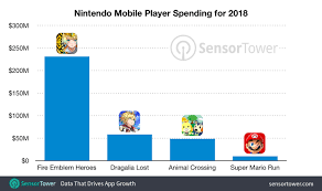Nintendos Mobile Revenue Reached 348 Million In 2018 Led