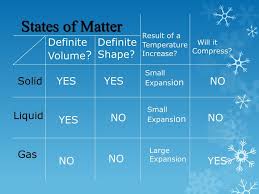 Nearpod States Of Matter And Its Properties States Of Matter Nearpod Minion Meme