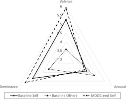 Describing yourself in a few words to someone who doesn't know you is tough. Words Describing Feelings About Death A Comparison Of Sentiment For Self And Others And Changes Over Time