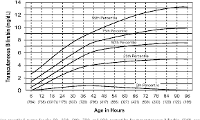 Routine Transcutaneous Bilirubin Measurements Combined With