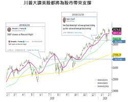 美股低於 川普關鍵點位 逢低布局良機 anue鉅亨 基金 getting bored records chart