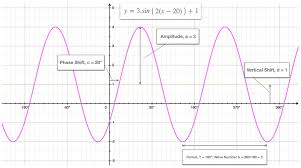 Transformed Cosine Sine Curves Wave Function