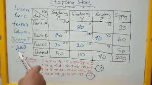 = 20°, dari tabel 2.1 diperoleh nc = 17,69, nq = 7,44, n = 3,64 fondasi berbentuk memanjang. Solusi Optimal Metode Transportasi Stepping Stone Dari Hasil Least Cost Balanced Model Youtube
