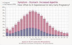 Early Pregnancy Symptom Increased Appetite Countdown To