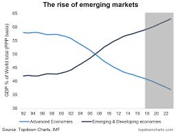 3 charts on emerging vs developed market equity allocations