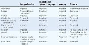 aphasia the brain category comparisons for aphasia symptoms