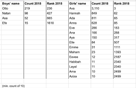 By clicking on the highlighted names you can see additional information about the name, including the name's origin, religion, similar names and also celebrities with the same name. Rob Grant Ar Twitter More Fun Facts About Baby Names Girls Are Much More Likely To Have Names That Are Palindromes Than Boys Ava Is Ranked 3 Overall For Girls While The