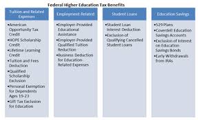Higher Education Federal Tax Benefits Pnpi