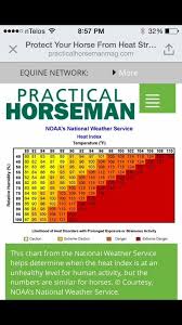 Pin By Chris Mccown On Horse Care Info Heat Index Horse