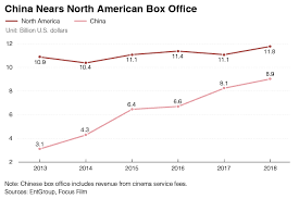Charts Of The Day Chinas Narrowing Box Office Gap With