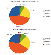 The Evolution Of The Use Of The Internet The Italian Case Moz