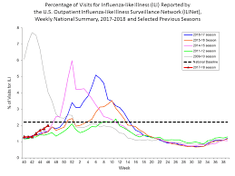 flu season arrives early and may peak during the holidays