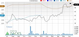 Is Healthsouth A Great Stock For Value Investors Nasdaq