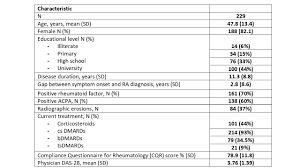 Concordance Between Physician And Patient Assessment Of Disease Activity In Rheumatoid Arthritis Using Disease Activity Score Phase Ii Results Acr Meeting Abstracts
