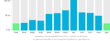 Купите лучшие авиабилеты в Пензу для незабываемого путешествия к источникам минеральных вод