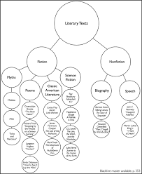 Bubble Map Types Of Literature Literary Text Classic Poems Literature
