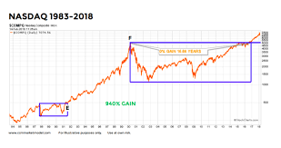 Nasdaq Long Term Outlook Tech Stocks May Rise For Years