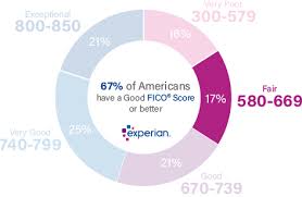 Lenders consider consumers with good fico ® scores acceptable borrowers, which means they consider you eligible for a broad variety of credit products, although they may not charge you the lowest. 660 Credit Score Is It Good Or Bad