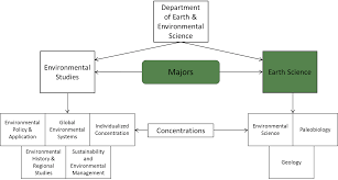 These skills are organized by grade, and you can move your mouse over any skill name to preview the skill. Earth Science Earth Environmental Science