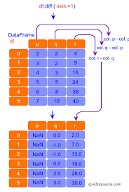 Well whats the difference between them. Pandas Dataframe Diff Function W3resource