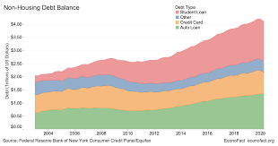 Pay federal student loans with credit card. Is Taking On More Student Debt Bad For Students Econofact